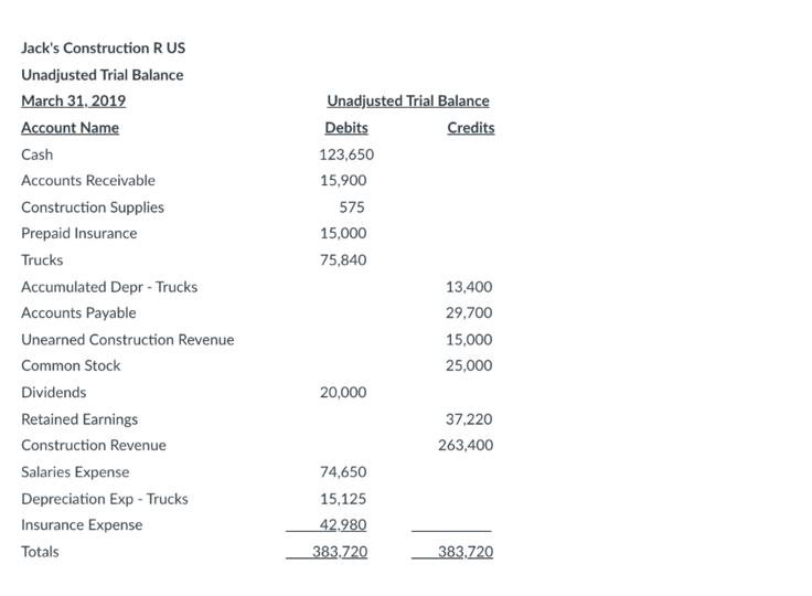 Jack's Construction R US Unadjusted Trial Balance March 31, 2019 Account Name Cash Accounts Receivable