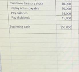 Purchase treasury stock Repay notes payable Pay salaries Pay dividends Beginning cash 40,000 30,000 39,000