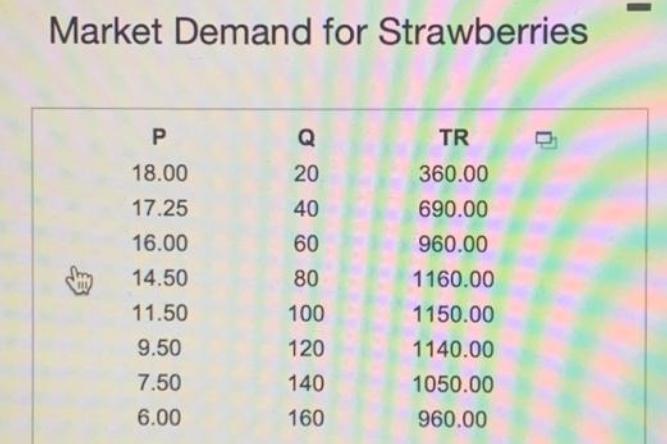 Market Demand for Strawberries P 18.00 17.25 16.00 14.50 11.50 9.50 7.50 6.00 20 40 60 80 100 120 140 160 TR