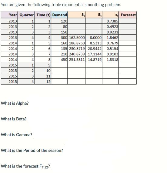 You are given the following triple exponential smoothing problem. Year Quarter Time (t) Demand G 2013 2013