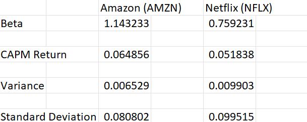 Beta CAPM Return Variance Amazon (AMZN) 1.143233 0.064856 0.006529 Standard Deviation 0.080802 Netflix (NFLX)