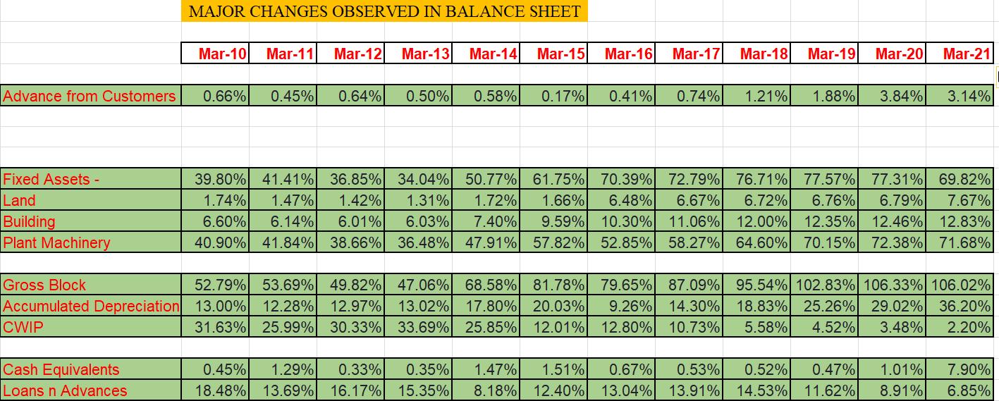 Advance from Customers Fixed Assets - Land Building Plant Machinery MAJOR CHANGES OBSERVED IN BALANCE SHEET
