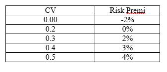 CV 0.00 0.2 0.3 0.4 0.5 Risk Premi -2% 0% 2% 3% 4%
