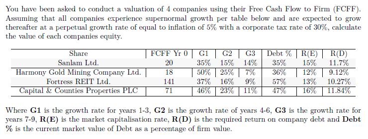 You have been asked to conduct a valuation of 4 companies using their Free Cash Flow to Firm (FCFF). Assuming