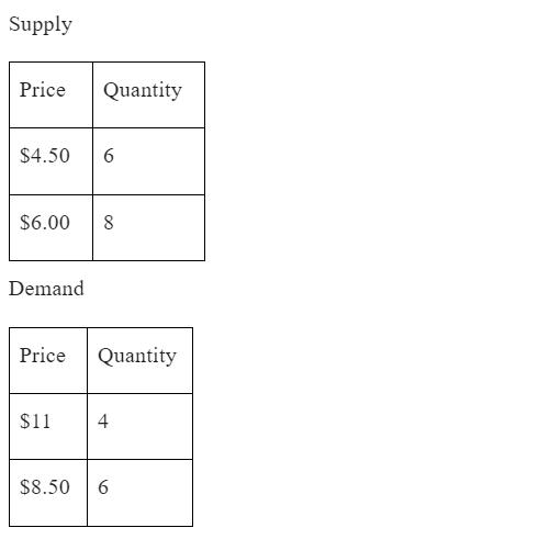 Supply Price Quantity $4.50 6 $6.00 Demand 8 Price Quantity $11 4 $8.50 6