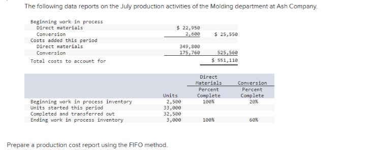 The following data reports on the July production activities of the Molding department at Ash Company.