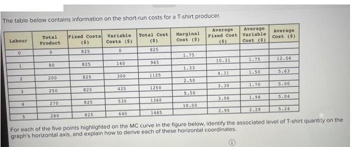 The table below contains information on the short-run costs for a T-shirt producer. Total Fixed Costs Product