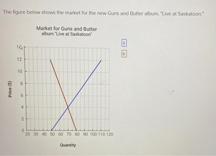 The figure below shows the market for the new Guns and Butter album, 