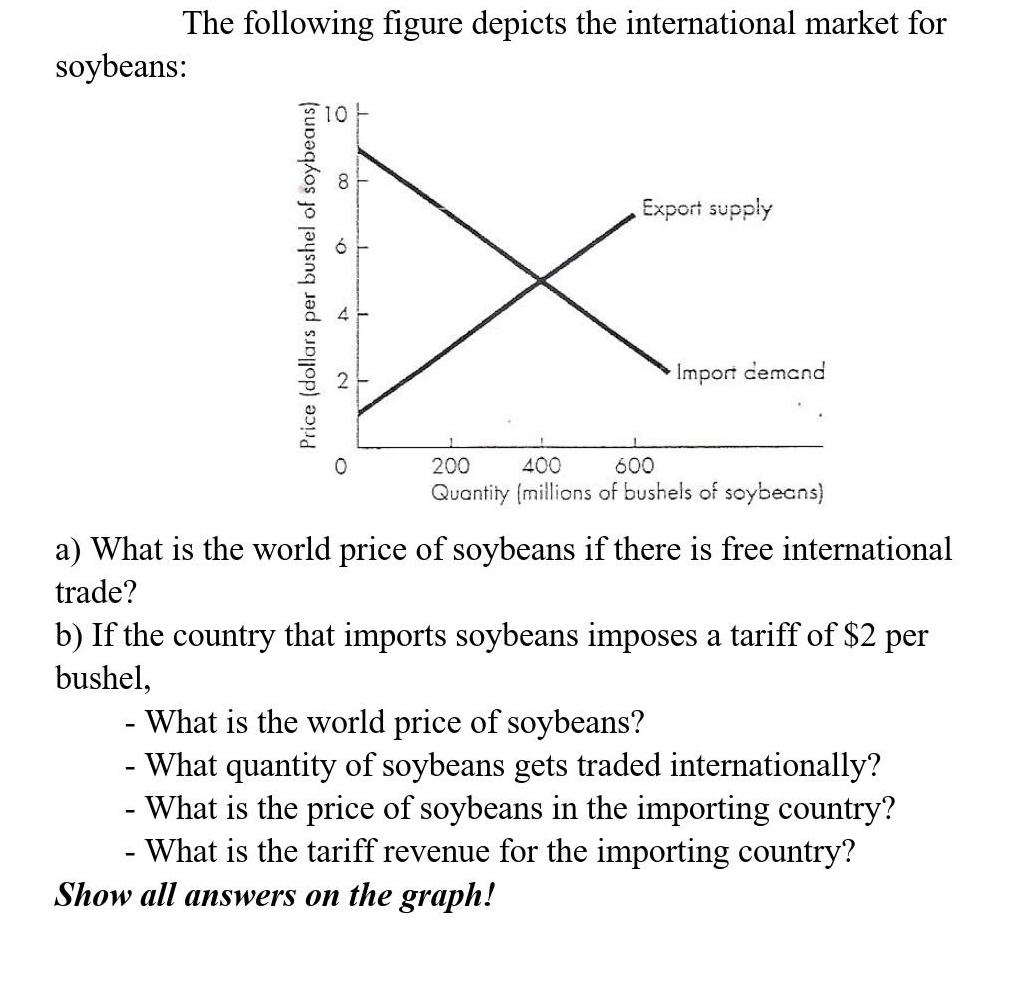 The following figure depicts the international market for soybeans: 0. Price (dollars per bushel of soybeans)