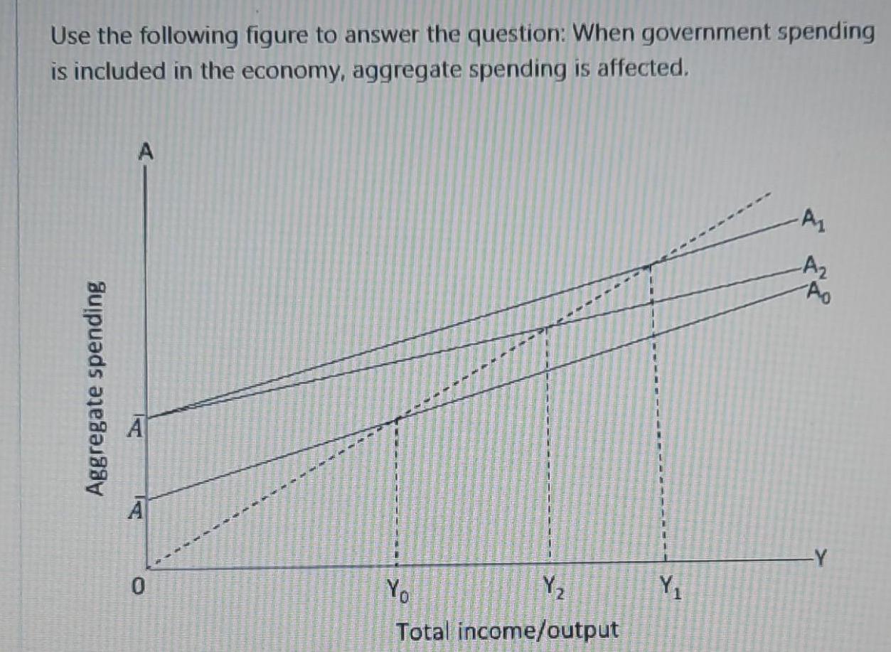 Use the following figure to answer the question: When government spending is included in the economy,