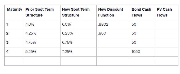 Maturity Prior Spot Term Structure 1 2 3 4 4.0% 4.25% 4.75% 5.25% New Spot Term Structure 6.0% 6.25% 6.75%