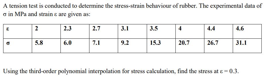 A tension test is conducted to determine the stress-strain behaviour of rubber. The experimental data of o in