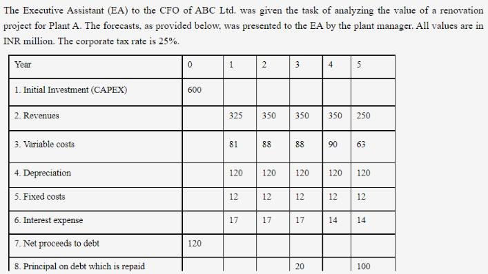 The Executive Assistant (EA) to the CFO of ABC Ltd. was given the task of analyzing the value of a renovation