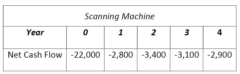 Year Scanning Machine 0 1 2 3 4 Net Cash Flow -22,000 -2,800 -3,400 -3,100 -2,900