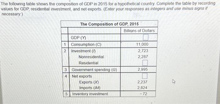 The following table shows the composition of GDP in 2015 for a hypothetical country. Complete the table by