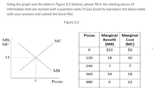 Using the graph and the table in Figure 2.2 (below), please fill in the missing pieces of information that