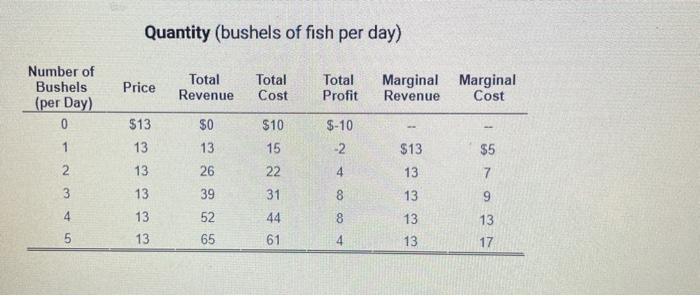 Number of Bushels (per Day) 0 1 2345 Quantity (bushels of fish per day) Price $13 13 13 13 13 13 Total