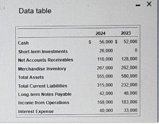 Data table Cash Short-term Investments Net Accounts Receivables Merchandise Inventory Total Assets Total