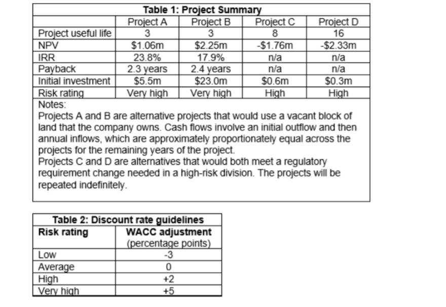 Project useful life NPV IRR Table 1: Project Summary Project B 3 $2.25m 17.9% Project A 3 $1.06m 23.8% Low
