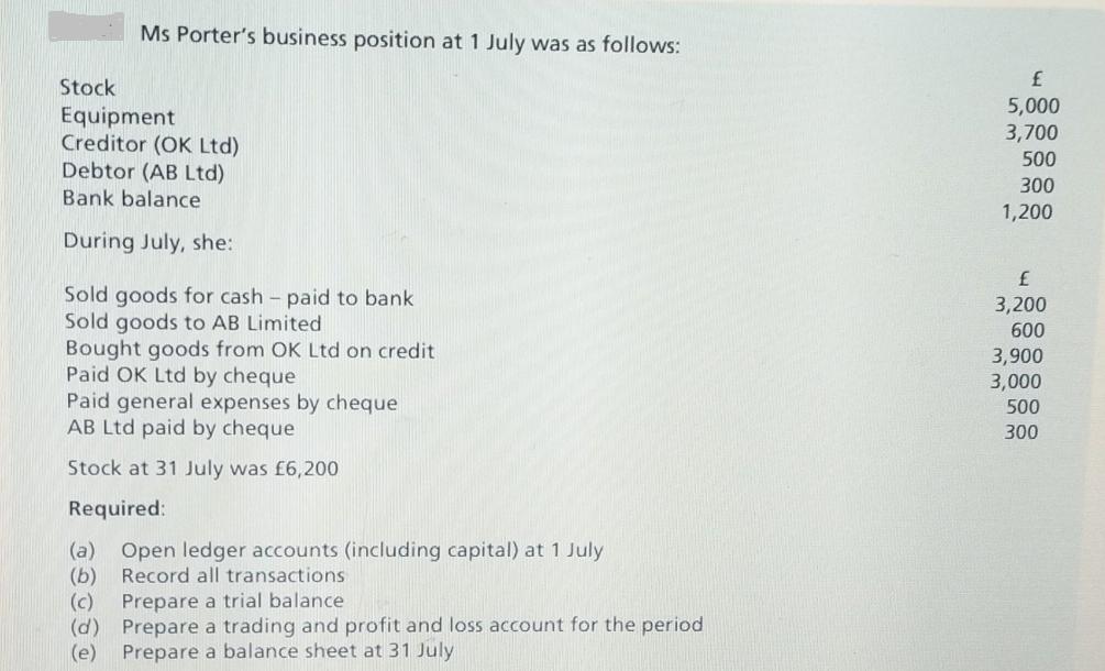Ms Porter's business position at 1 July was as follows: Stock Equipment Creditor (OK Ltd) Debtor (AB Ltd)