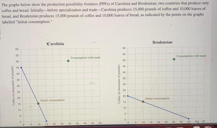 The graphs below show the production possibility frontiers (PPFs) of Carolinia and Brodenstan, two countries