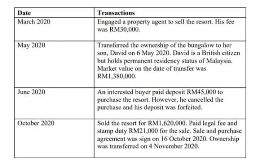 Date March 2020 May 2020 June 2020 October 2020 Transactions Engaged a property agent to sell the resort. His