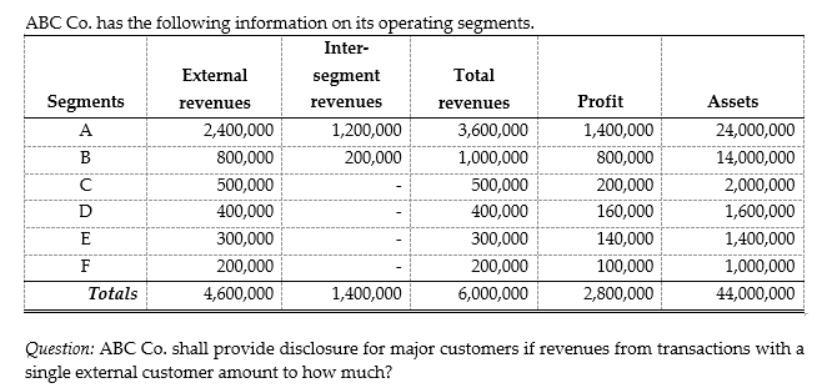 ABC Co. has the following information on its operating segments. Inter- Segments A ABCD E F Totals External