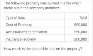 The following property was burned in a fire which broke out in the company premises: Type of loss Cost of