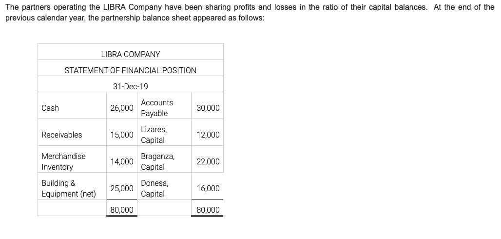 The partners operating the LIBRA Company have been sharing profits and losses in the ratio of their capital