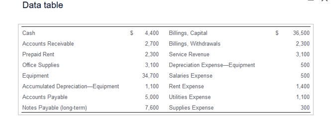 Data table Cash Accounts Receivable Prepaid Rent Office Supplies Equipment Accumulated Depreciation Equipment