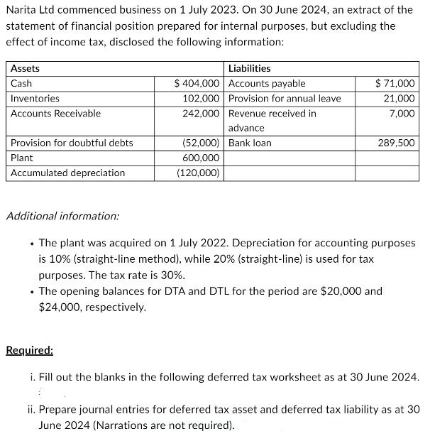 Narita Ltd commenced business on 1 July 2023. On 30 June 2024, an extract of the statement of financial