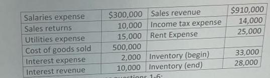 Salaries expense Sales returns Utilities expense Cost of goods sold Interest expense Interest revenue Sales