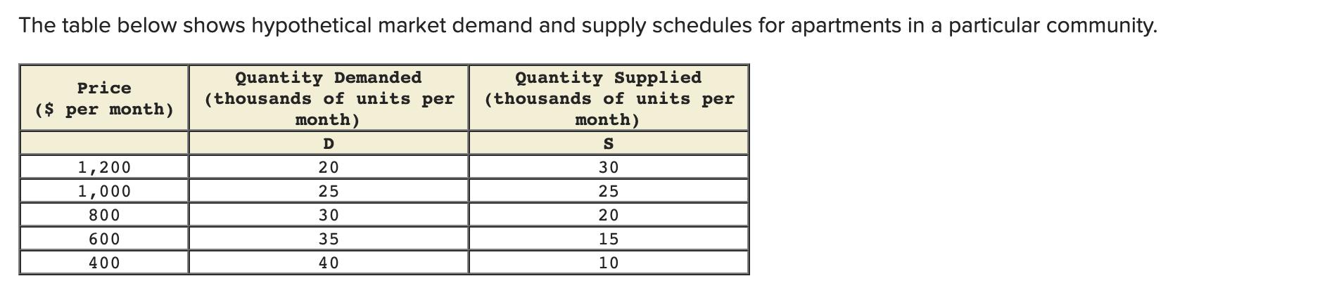 The table below shows hypothetical market demand and supply schedules for apartments in a particular