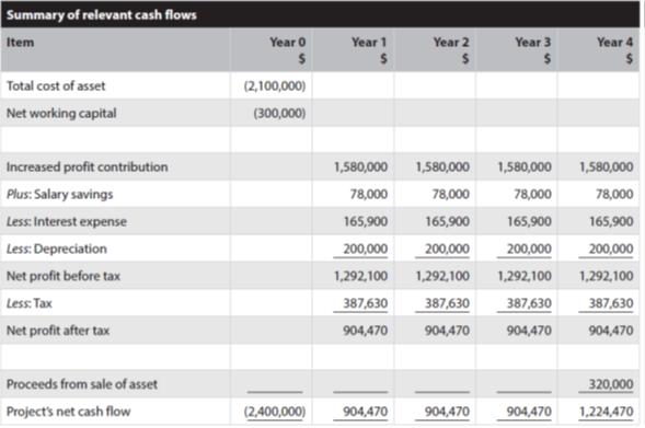 Summary of relevant cash flows Item Total cost of asset Net working capital Increased profit contribution