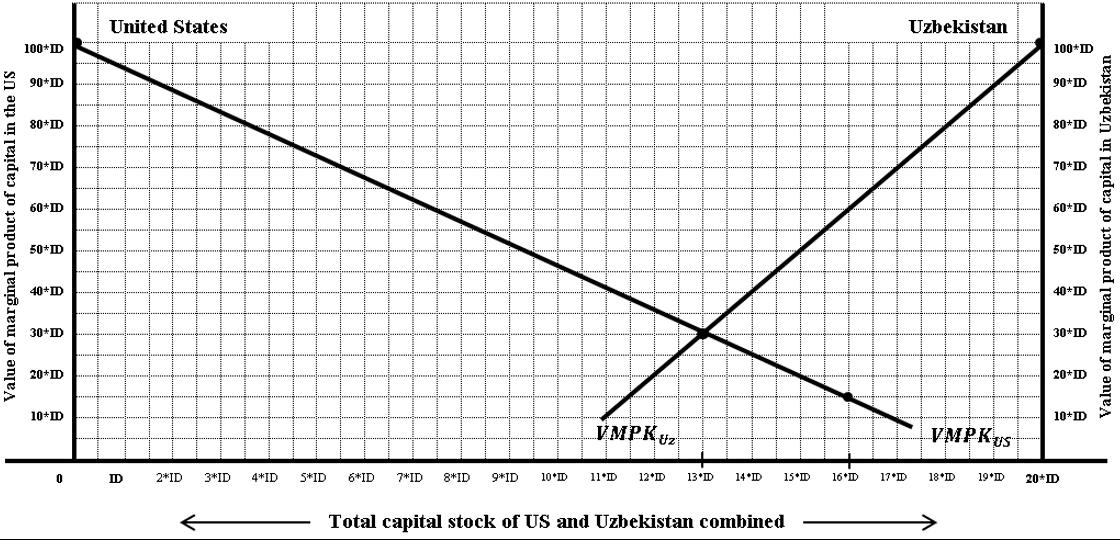 Value of marginal product of capital in the US 100*ID 90*ID 80*ID 70*ID 60*ID 50*ID 40*ID 30*ID 20*ID 10* ID