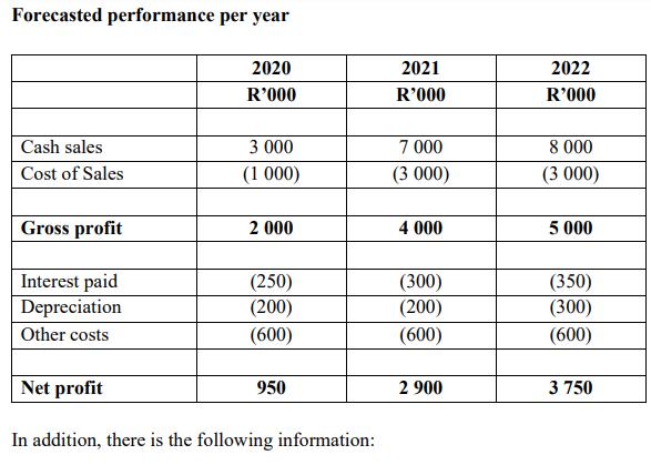 Forecasted performance per year Cash sales Cost of Sales Gross profit Interest paid Depreciation Other costs