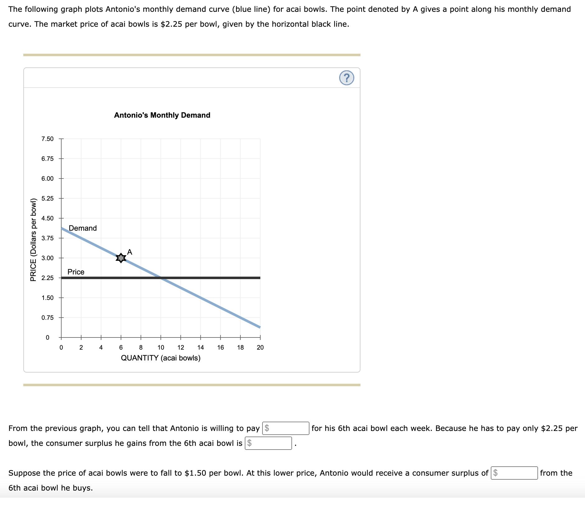 The following graph plots Antonio's monthly demand curve (blue line) for acai bowls. The point denoted by A