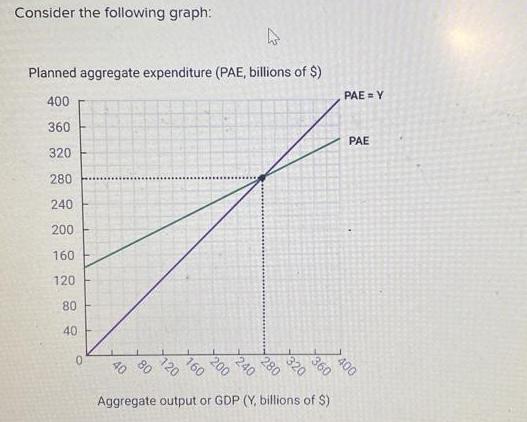 Consider the following graph: Planned aggregate expenditure (PAE, billions of $) 400 360 320 280 240 200 160