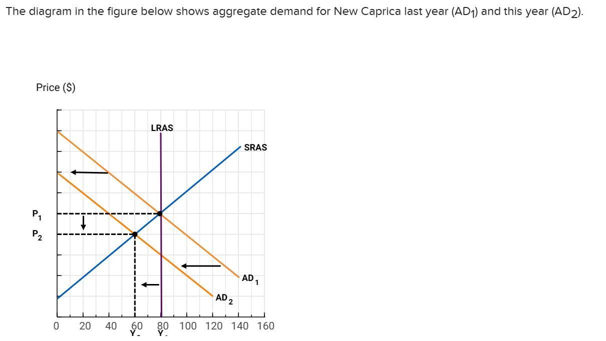 The diagram in the figure below shows aggregate demand for New Caprica last year (AD) and this year (AD2).