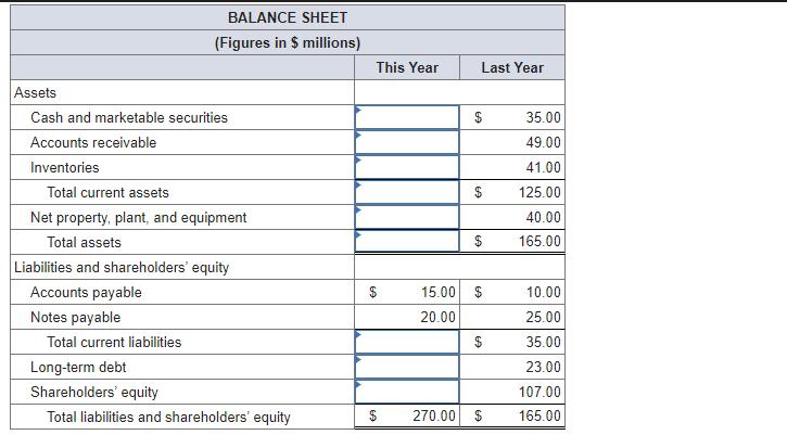 Assets Cash and marketable securities Accounts receivable Inventories BALANCE SHEET (Figures in $ millions)