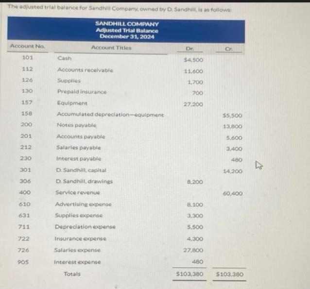 The adjusted trial balance for Sandhill Company, owned by D. Sandhill, is as follows: SANDHILL COMPANY