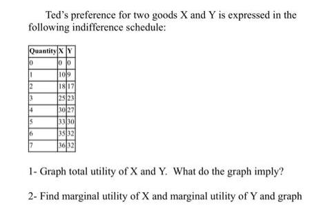 Ted's preference for two goods X and Y is expressed in the following indifference schedule: Quantity X Y 00