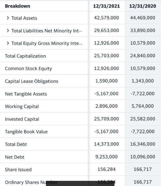 Breakdown > Total Assets > Total Liabilities Net Minority Int... > Total Equity Gross Minority Inte... Total