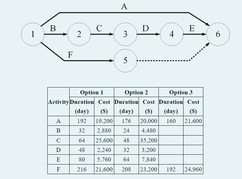 1 B F A B  D E F 2 C A 3 5 D Option 1 Option 2 Activity Duration Cost Duration Cost 4 E Option 3 Duration