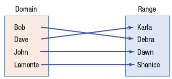 Domain Bob Dave John Lamonte Range Karla Debra Dawn Shanice
