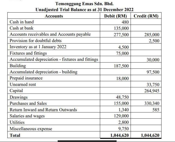 Cash in hand Cash at bank Temenggung Emas Sdn. Bhd. Unadjusted Trial Balance as at 31 December 2022 Accounts