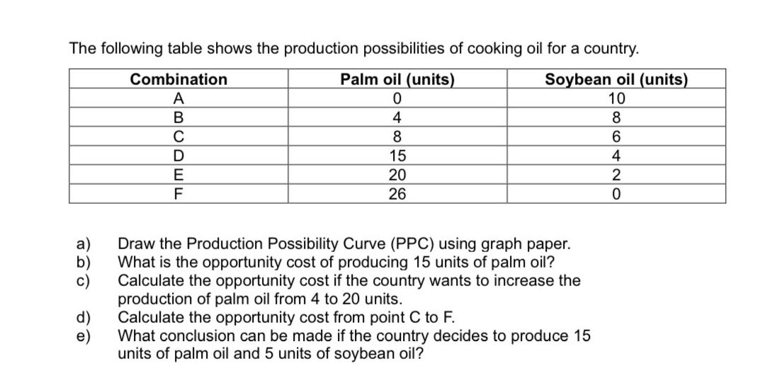 The following table shows the production possibilities of cooking oil for a country. Combination Palm oil