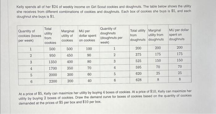 Kelly spends all of her $24 of weekly income on Girl Scout cookies and doughnuts. The table below shows the