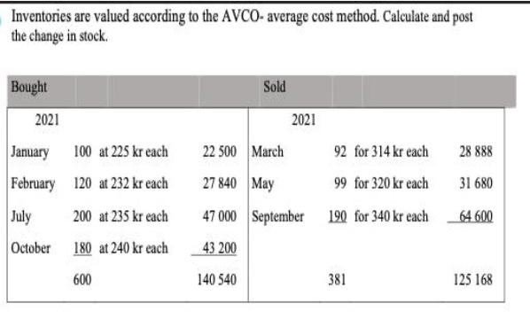 Inventories are valued according to the AVCO- average cost method. Calculate and post the change in stock.