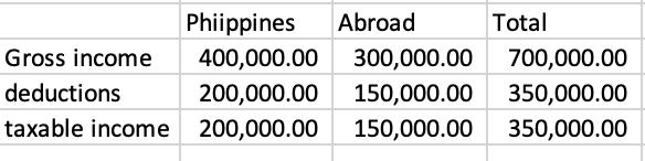 Phiippines Abroad Gross income 400,000.00 deductions 200,000.00 taxable income 200,000.00 Total 300,000.00